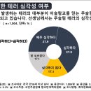 [대국위/국대위 보도자료&성명서] 갈등 빚는 대구대현동 이슬람사원 건축과 홍준표 대구시장에 대한 국민의식 여론조사 결과 이미지