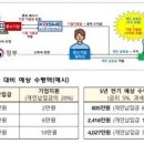 [정책 뉴스] 중소기업 근로자, 월 50만원 내면 저축액 20%에 금리 5% 추가 지원 이미지