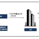 허위의 자금조달 공시 등 위계를 사용한 부정거래 이미지