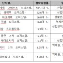 LS전자㈜ 안양연구소-LCD | 대기업, 산단 직주근접 오피스텔 분양 불패 인증?