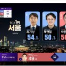 지역구 1위 민주당이 100석 됬습니다! 이미지