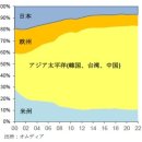 높아지는 '반도체'의 세계적 수요…일본 '재진입'에 세계의 뜨거운 시선 쏠리는 '특수한 사정' [전문가가 해설] 이미지