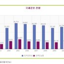 2011년 국제결혼 통계 & 양육비 산정기준표 (기타 다문화관련 법률모음) 이미지