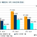 재건축투자 ABC..가락시영 일반분양분 늘어나니.. 가격도 오르네.. 이미지