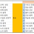 2024년 7월6일 정기산행 가평명지산 신청방 이미지