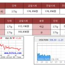 2009년 3월 18일 오늘의 금시세입니다^-^ 이미지