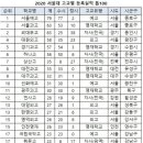 안산 동산고 2020학년도 서울대학교/과기원 최종 등록 인원 공유 (중복 합격 인원 아닙니다) 이미지