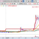 211221_매매일지 (넵튠, 동진쎄미켐, 디스플레이텍, 레인보우로보틱스, 로보로보, 비케이탑스, 선데이...