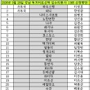 2026년 3월 28일 성남 독거어르신댁 집수리봉사 1365 신청명단 (미적립2명) 이미지