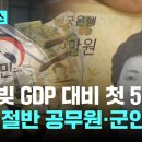 국가채무 첫 GDP 50% 넘어…부채 절반 공무원·군인연금｜ 이미지