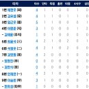 [퓨처스리그]7월3일 한화이글스2군 9 vs 7 SSG랜더스2군 「4연승」(경기기록 포함) 이미지