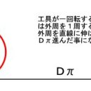 가공(절삭)속도와 회전수 이미지