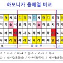 단조(마이너) 하모니카 쉽게 배우기 이미지