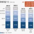 '부자감세' 와중에도 직장인은 '봉'…근로소득세 비중 급등 이미지