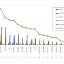 DK아시아, 5월 시행사 브랜드평판 1위 사수…서희건설 27% '나홀로 반등'