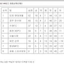 현대제철 WK리그 정규리그 10연패 이미지