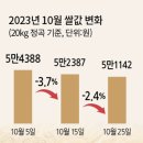 산지쌀값 낙폭 '느낌'이···좋치 아니하네~! 이미지