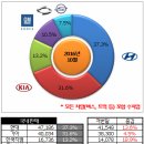 [2016년 10월] 국내/국외 자동차 판매량 이미지