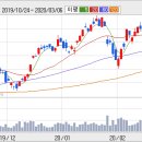 KODEX200 저가 매수 기회!!! 이미지