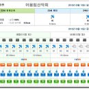 9월 11~12일 곰배령 일기예보...통화내역 이미지