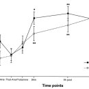 Oxygen metabolism during and after cardiac surgery: role of CPB 이미지