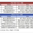 송산주유소 이미지