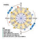 땅 기운의 변화 육기(六氣) 이미지