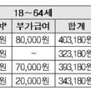 장애인연금 월 최대 40만 3180원 지급 이미지