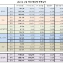 2023년 3월 국내 5사 판매실적, 일제히 증가세 기록 이미지