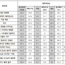 &#39;때가 쏙 비트&#39; 세탁세제 세척력 낮아…가성비 제품 &#39;커클랜드&#39; 이미지