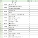 금곡동 농협하나로마트 앞 이미지