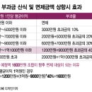 재건축 초과이익 환수 면제 기준 금액 상향 조정 검토(재초환) 이미지