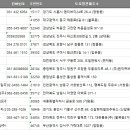 씨제이대한통운현대주유소 이미지