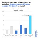 COP28에서 IEA는 1.5°C 목표를 달성하기 위해 필요한 긴급 조치를 강조합니다. 이미지