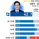 김동연 vs 김은혜 경기도지사 지지도 세대별 결과 (KSOI) 이미지