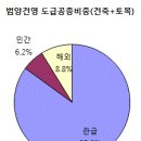 범양건영(주) 이미지