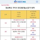 [아파트미] 구미시 지역별,단지별 평단가 순위 - 1위:구미원호자이더포레 2위:구미인동하늘채디어반2차 3위:문성레이크자이 4위:구미아이 이미지