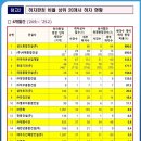 삼도건설(주) 이미지