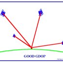 GPS 위성 신호 수신시 HDOP 값과 차량 내의 단말기 부착 위치 이미지