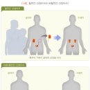 장기기증자에게 발생하는 장기기증 관련 의료비를 장기수증자가 가입한 실손의료보험에서 보상 가능한가요? 이미지