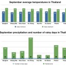 태국 9월 날씨와 강수량 이미지