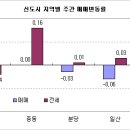 [매매전세시황] 수도권 아파트시장 북서 ↑ 남동 ↓ 이미지