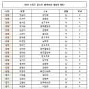 [스피드]2016 스피드 꿈나무선수 체력측정 대상자 명단 및 시간할애요청 공고(2016.05.11 스포츠개발원 체력측정실) 이미지