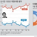 [여론조사] “한동훈, 이재명 역전 가능?” 대통령‧정당‧차기 대권 지지율‧현안 민심 분석 이미지