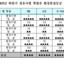 2009년 하반기 정유사별 휘발유 환경품질등급 이미지