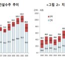 한국건설산업연구원,2023년 지역별 건설수주,“지방과 수도권 모두 감소” 이미지