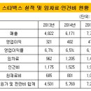 스타벅스 연매출 1조 눈앞, 영업이익률은 하락 이미지