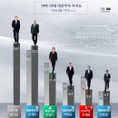 대선주자 지지율, ‘반기문 24.1% vs 문재인 23.2%’…이어, 안철수, 박원순, 오세훈 순 이미지