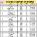 (주)성림에너지 태원가스 | 2023년 전국 및 부산지역 건설사 도급순위 (시공능력평가)