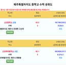 제주 중학교(45개) 고등학교(30개) 성취도 업데이트 및 특목고 진학실적 입니다 이미지